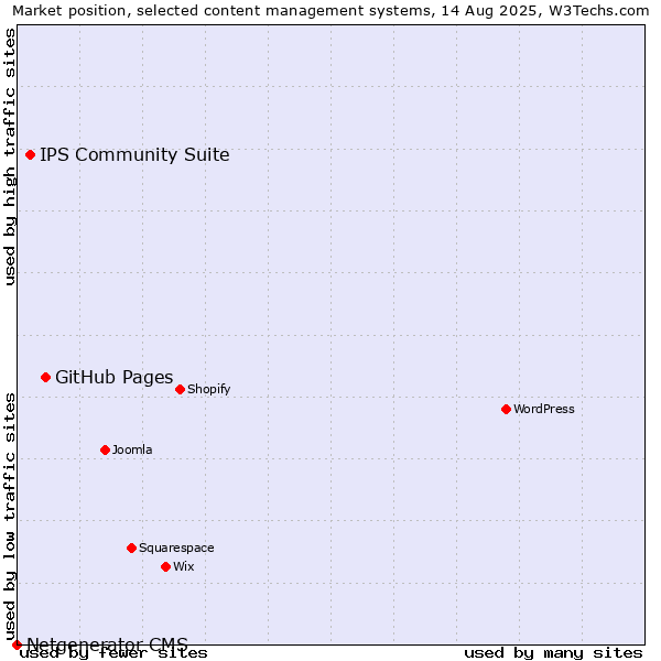 Market position of GitHub Pages vs. IPS Community Suite vs. Netgenerator CMS