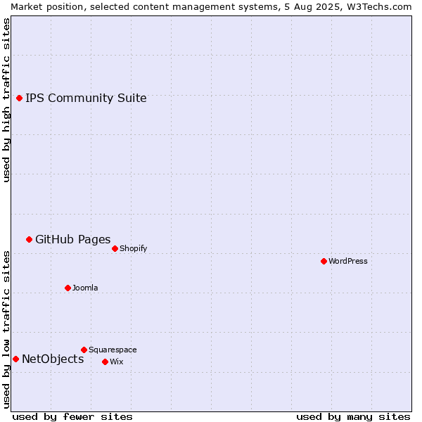Market position of GitHub Pages vs. IPS Community Suite vs. NetObjects