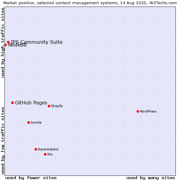 Market position of GitHub Pages vs. IPS Community Suite vs. NodeBB