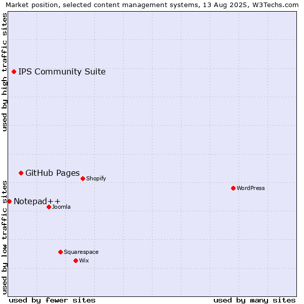 Market position of GitHub Pages vs. IPS Community Suite vs. Notepad++