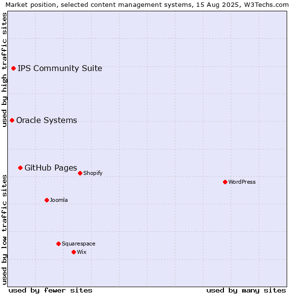 Market position of GitHub Pages vs. IPS Community Suite vs. Oracle Systems