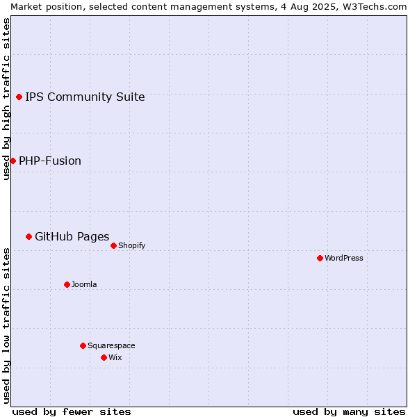 Market position of GitHub Pages vs. IPS Community Suite vs. PHP-Fusion