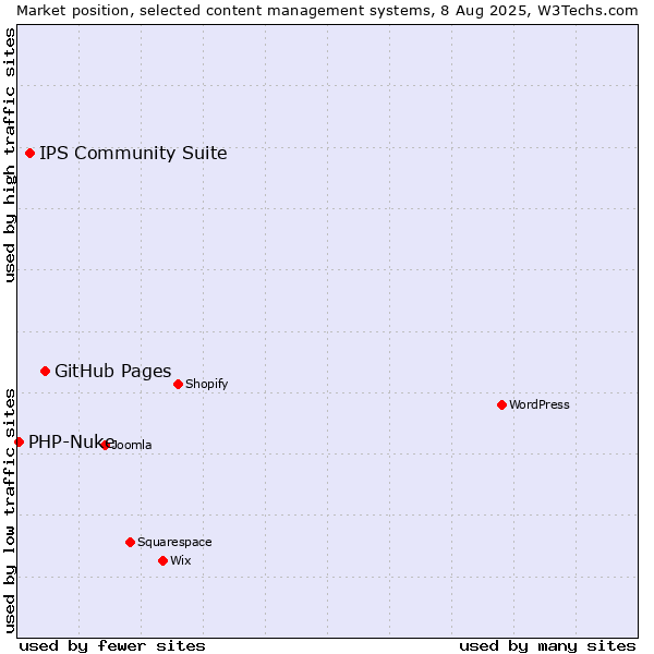 Market position of GitHub Pages vs. IPS Community Suite vs. PHP-Nuke