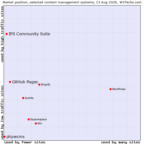 Market position of GitHub Pages vs. IPS Community Suite vs. phpwcms