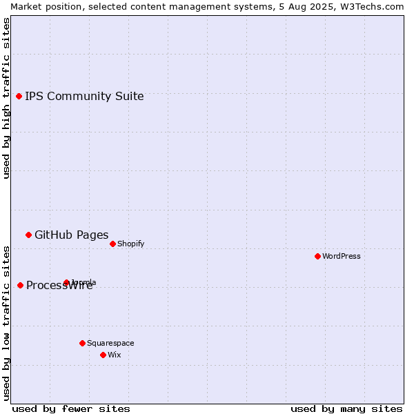 Market position of GitHub Pages vs. ProcessWire vs. IPS Community Suite