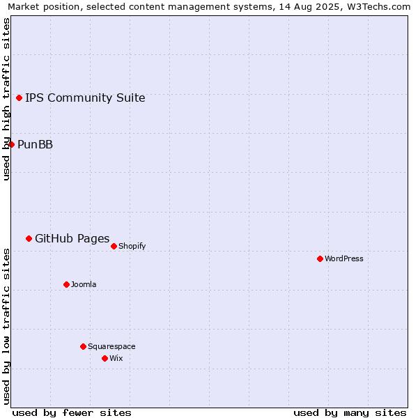 Market position of GitHub Pages vs. IPS Community Suite vs. PunBB
