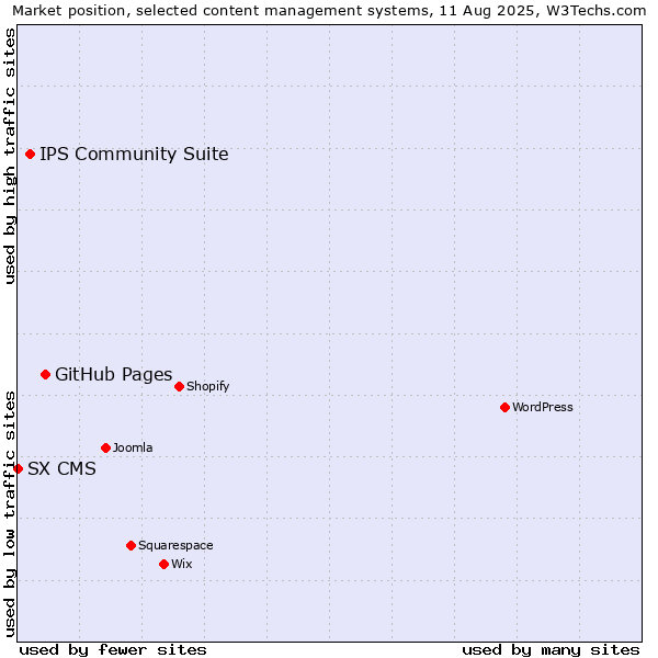Market position of GitHub Pages vs. IPS Community Suite vs. SX CMS