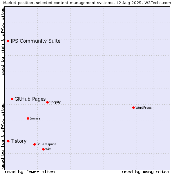 Market position of GitHub Pages vs. Tistory vs. IPS Community Suite