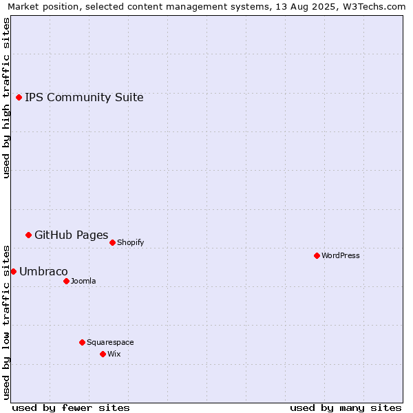 Market position of GitHub Pages vs. IPS Community Suite vs. Umbraco