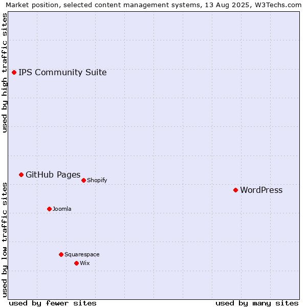 Market position of WordPress vs. GitHub Pages vs. IPS Community Suite