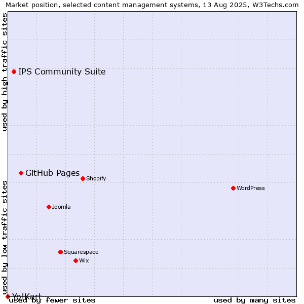 Market position of GitHub Pages vs. IPS Community Suite vs. Yo!Kart