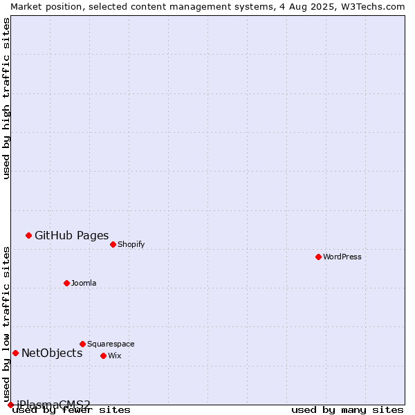 Market position of GitHub Pages vs. NetObjects vs. iPlasmaCMS2