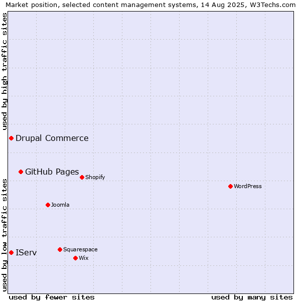 Market position of GitHub Pages vs. IServ vs. Drupal Commerce