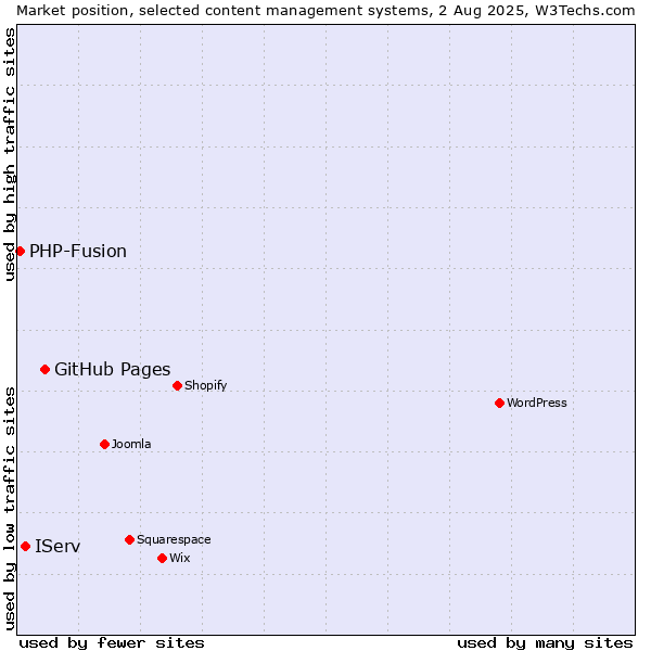 Market position of GitHub Pages vs. IServ vs. PHP-Fusion