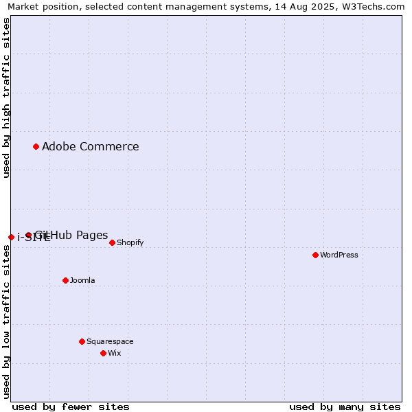 Market position of Adobe Commerce vs. GitHub Pages vs. i-SITE