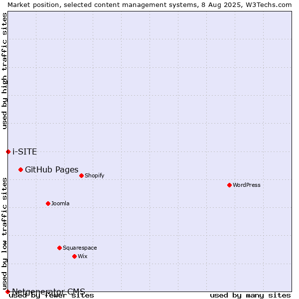 Market position of GitHub Pages vs. i-SITE vs. Netgenerator CMS