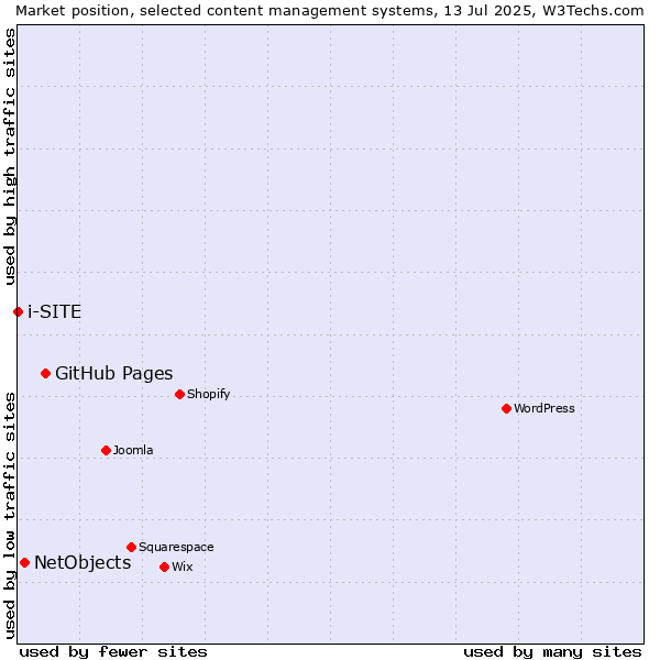 Market position of GitHub Pages vs. NetObjects vs. i-SITE