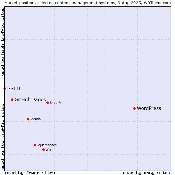 Market position of WordPress vs. GitHub Pages vs. i-SITE