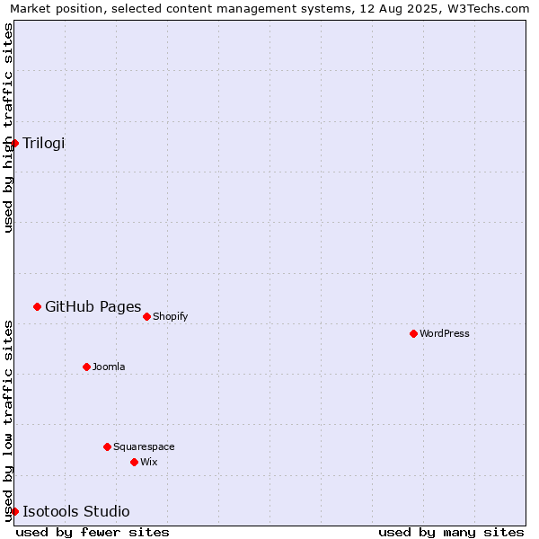 Market position of GitHub Pages vs. Trilogi vs. Isotools Studio