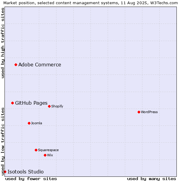 Market position of Adobe Commerce vs. GitHub Pages vs. Isotools Studio