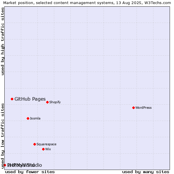 Market position of GitHub Pages vs. PHPMyWind vs. Isotools Studio