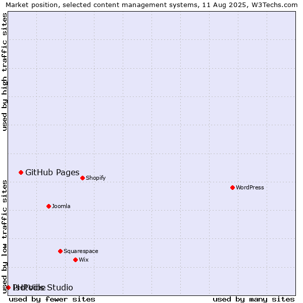 Market position of GitHub Pages vs. PHPVibe vs. Isotools Studio
