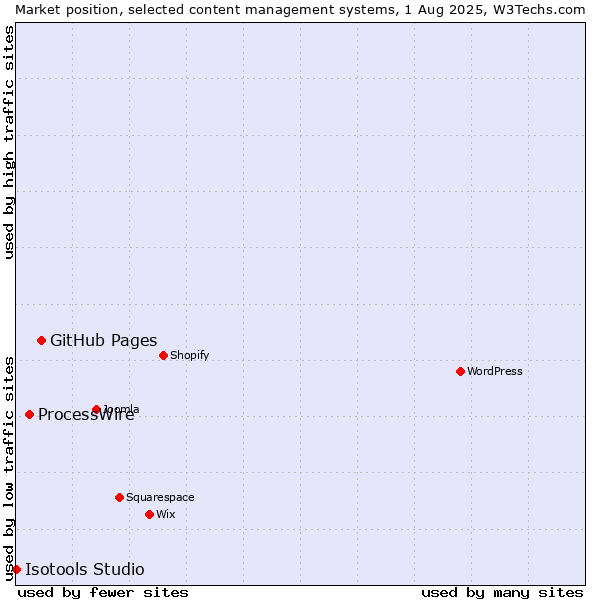 Market position of GitHub Pages vs. ProcessWire vs. Isotools Studio