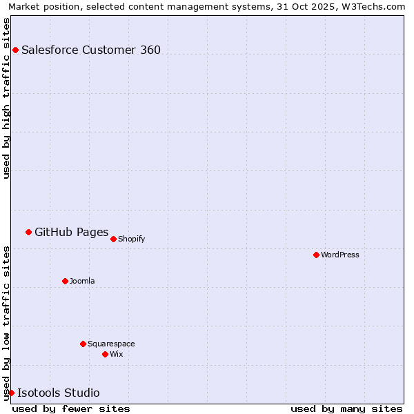 Market position of GitHub Pages vs. Salesforce Customer 360 vs. Isotools Studio