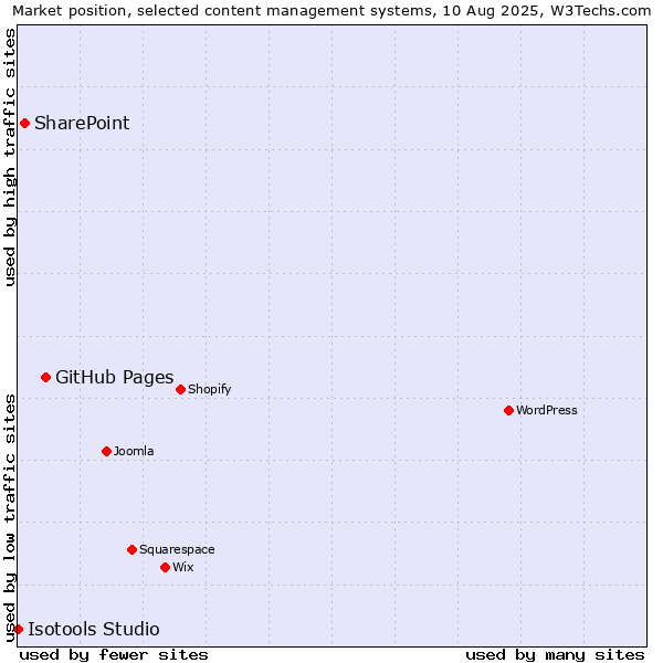 Market position of GitHub Pages vs. SharePoint vs. Isotools Studio