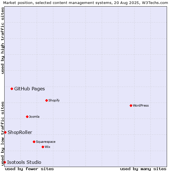 Market position of GitHub Pages vs. ShopRoller vs. Isotools Studio