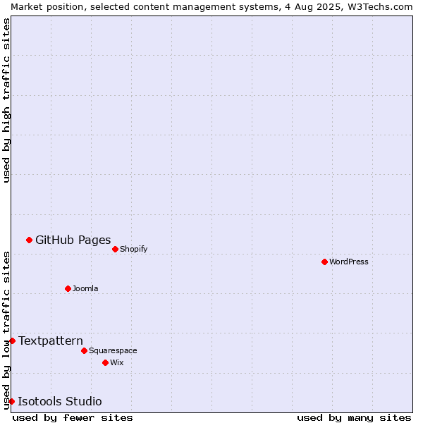 Market position of GitHub Pages vs. Textpattern vs. Isotools Studio