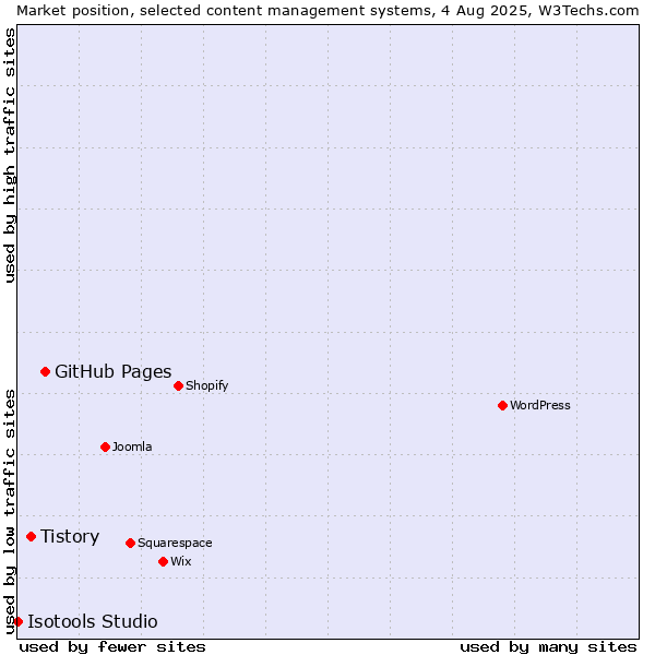 Market position of GitHub Pages vs. Tistory vs. Isotools Studio