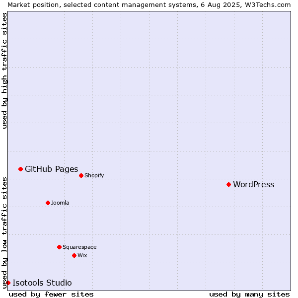 Market position of WordPress vs. GitHub Pages vs. Isotools Studio