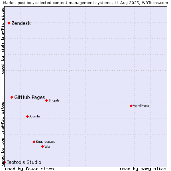 Market position of GitHub Pages vs. Zendesk vs. Isotools Studio