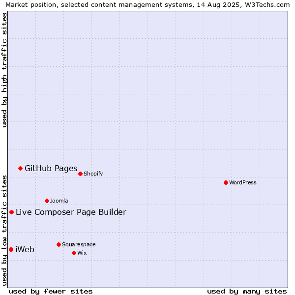 Market position of GitHub Pages vs. Live Composer Page Builder vs. iWeb