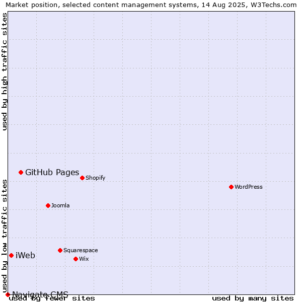 Market position of GitHub Pages vs. iWeb vs. Navigate CMS