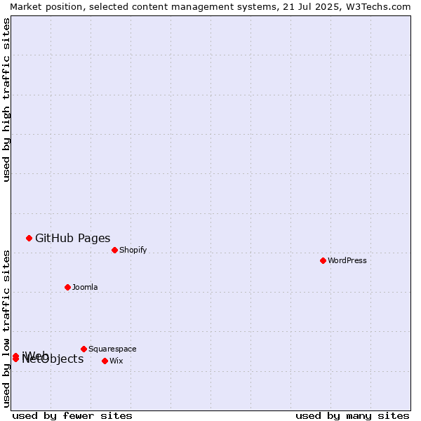 Market position of GitHub Pages vs. NetObjects vs. iWeb