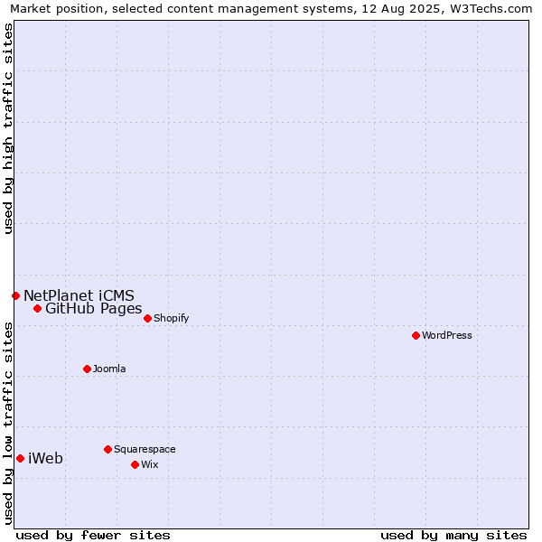 Market position of GitHub Pages vs. iWeb vs. NetPlanet iCMS