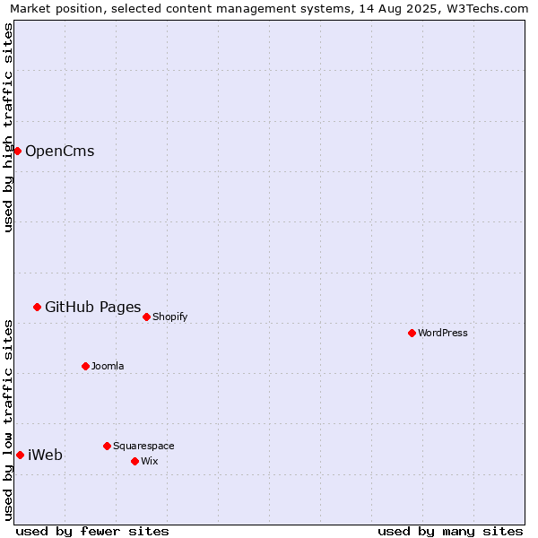 Market position of GitHub Pages vs. iWeb vs. OpenCms