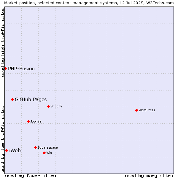 Market position of GitHub Pages vs. iWeb vs. PHP-Fusion
