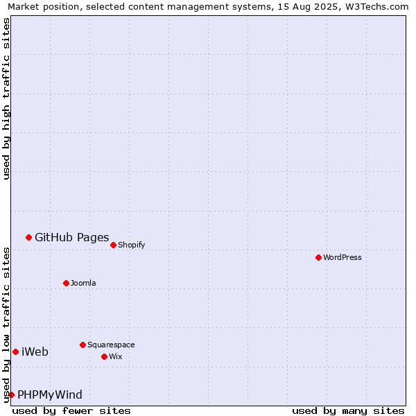 Market position of GitHub Pages vs. iWeb vs. PHPMyWind