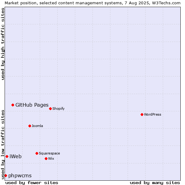 Market position of GitHub Pages vs. iWeb vs. phpwcms