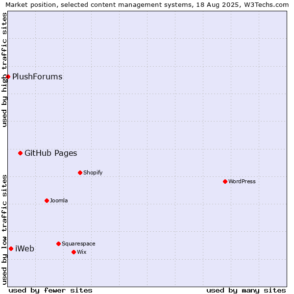 Market position of GitHub Pages vs. iWeb vs. PlushForums