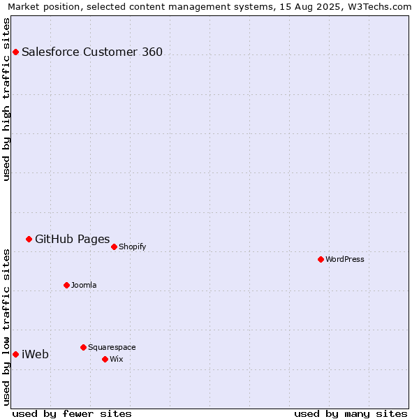 Market position of GitHub Pages vs. Salesforce Customer 360 vs. iWeb