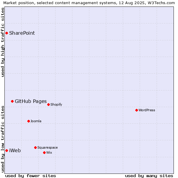 Market position of GitHub Pages vs. SharePoint vs. iWeb