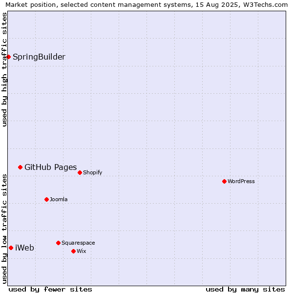 Market position of GitHub Pages vs. iWeb vs. SpringBuilder