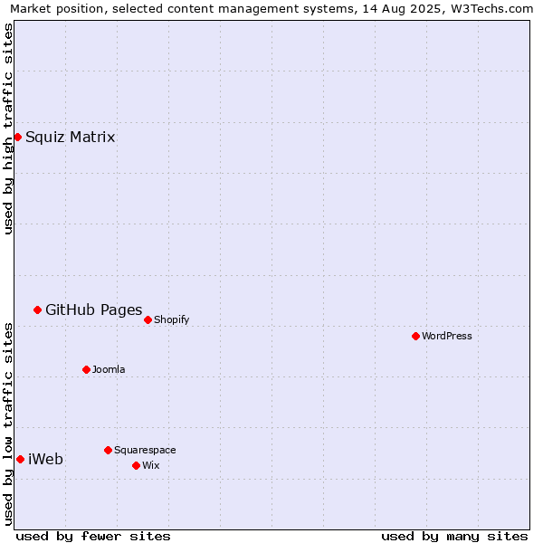 Market position of GitHub Pages vs. iWeb vs. Squiz Matrix