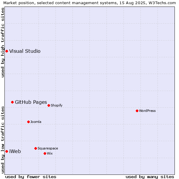 Market position of GitHub Pages vs. Visual Studio vs. iWeb