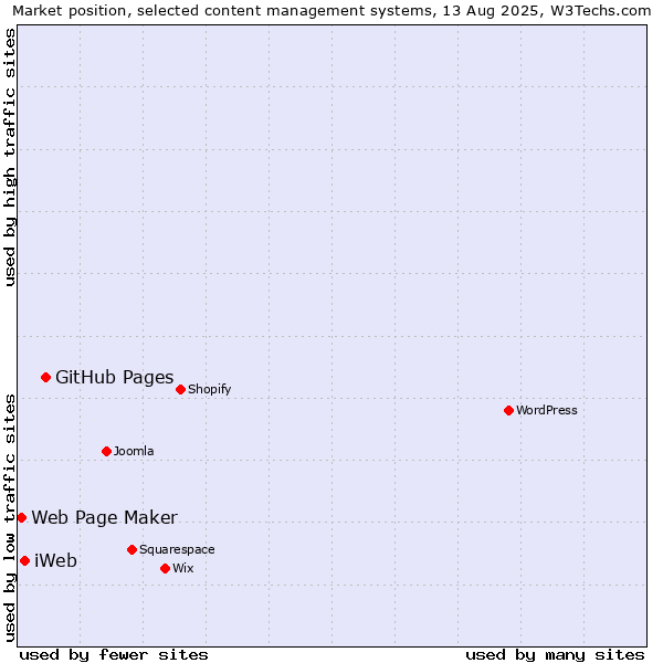 Market position of GitHub Pages vs. iWeb vs. Web Page Maker