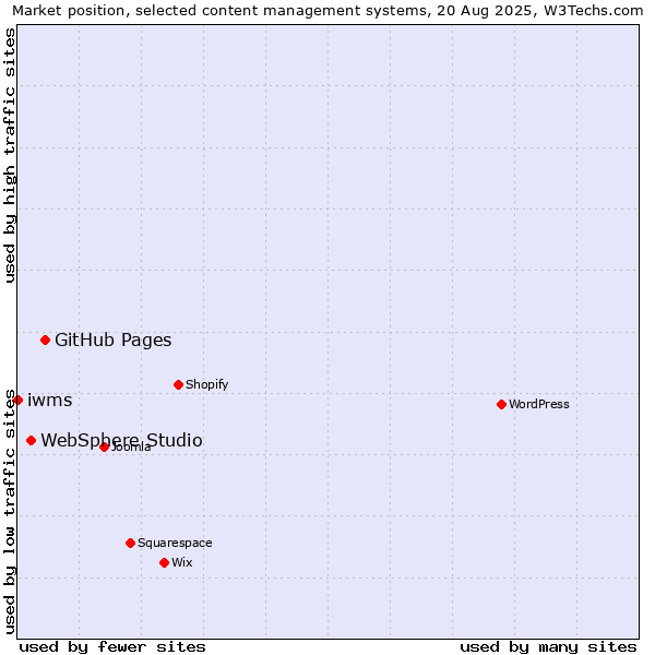 Market position of GitHub Pages vs. WebSphere Studio vs. iwms